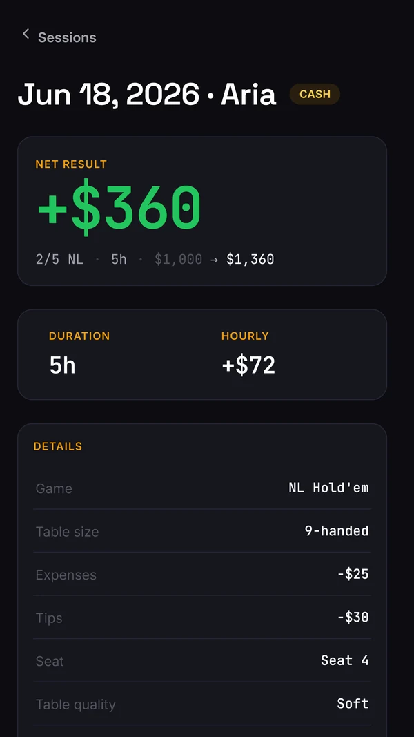 Overshove session duration and hourly figure Session detail page in Overshove with a cash game heading, duration, hourly figure and details